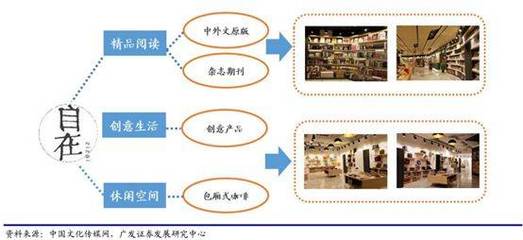 不跨界的书店不是好书店 解析证券书店引领的七大创新趋势